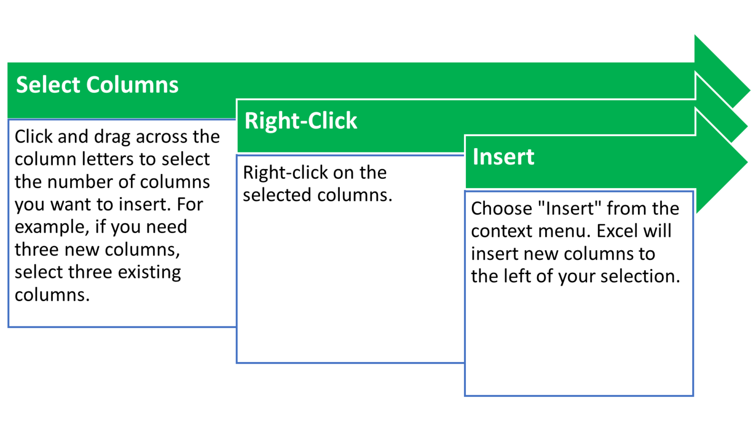 Three-step guide in green arrows showing how to insert columns in Excel by selecting, right-clicking, and choosing "Insert" 