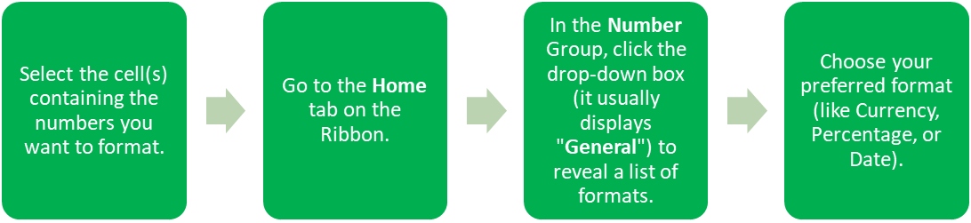 Four-step green flowchart showing how to format numbers in Excel using the Home tab and Number format drop-down menu.