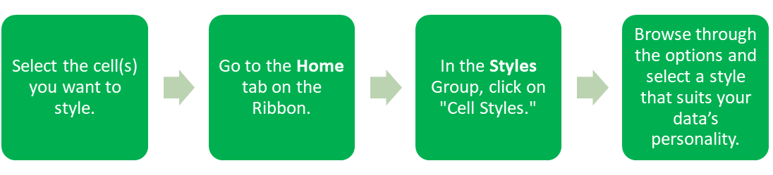 Four-step green flowchart showing how to apply cell styles in Excel via the Home tab and Styles group.