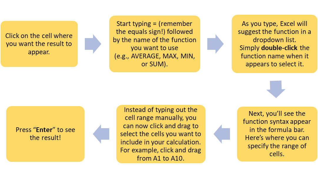 Six-step guide in yellow boxes showing how to enter a formula in Excel, from selecting a cell to pressing Enter