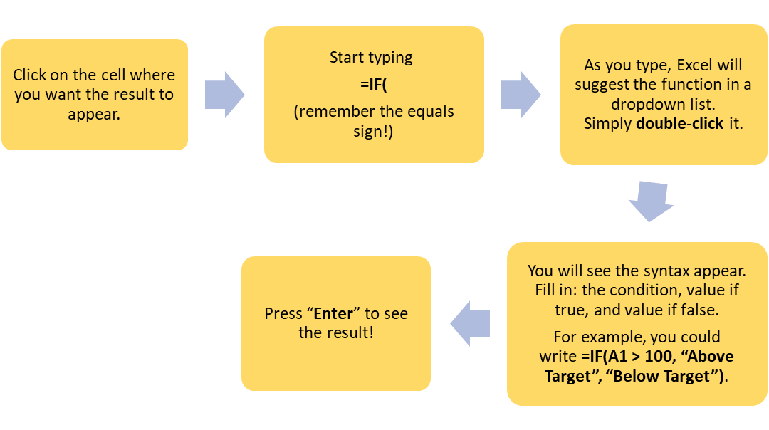 Five-step yellow flowchart explaining how to enter and use an IF function in Excel with a cell selection and formula example.