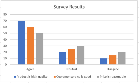 Clustered bar chart titled “Survey Results” showing Agree, Neutral, and Disagree responses for customer satisfaction 