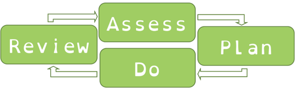 Graduated Approach diagram - Assess - Plan - Do - Review
